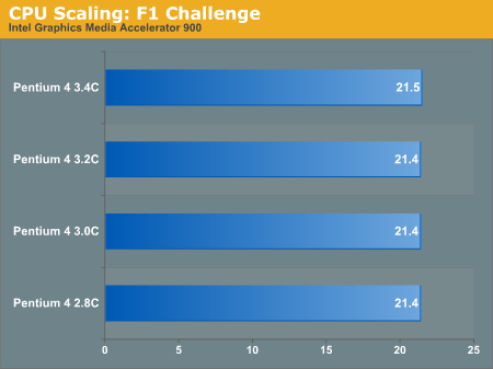CPU Scaling: F1 Challenge